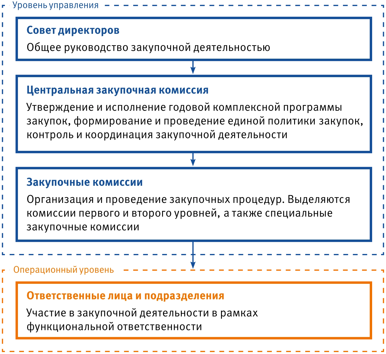 Организационная структура закупочной деятельности