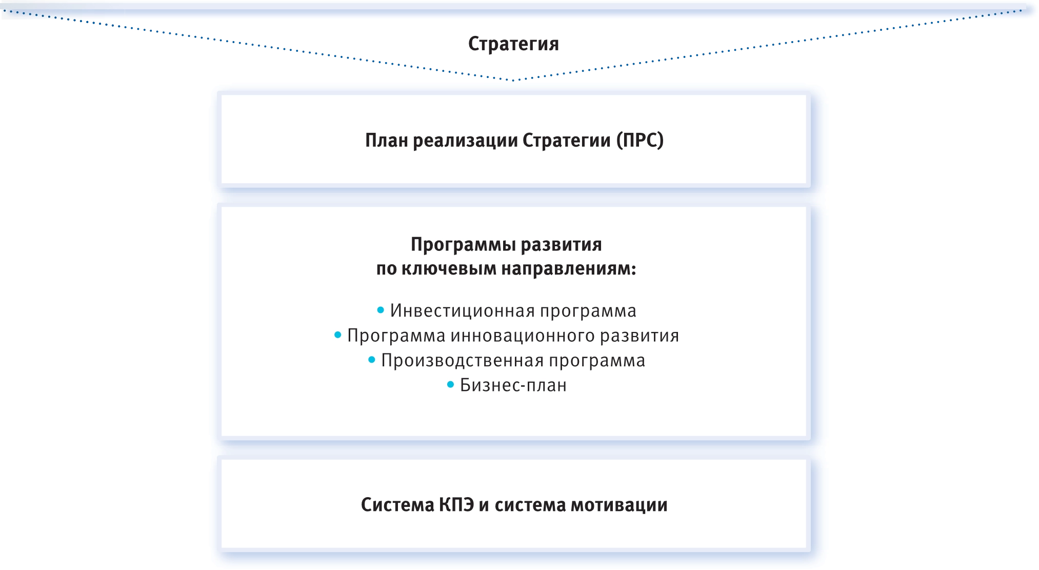 Система стратегического управления Группы РусГидро